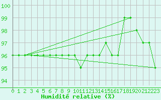 Courbe de l'humidit relative pour Wasserkuppe