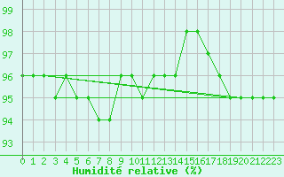 Courbe de l'humidit relative pour Retitis-Calimani