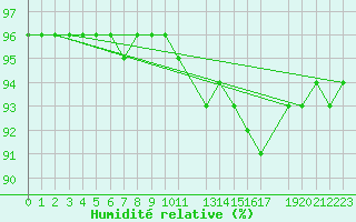 Courbe de l'humidit relative pour Octon (34)