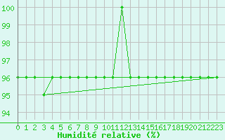 Courbe de l'humidit relative pour Lagny-sur-Marne (77)