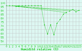 Courbe de l'humidit relative pour Boulc (26)