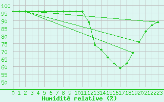 Courbe de l'humidit relative pour Nostang (56)