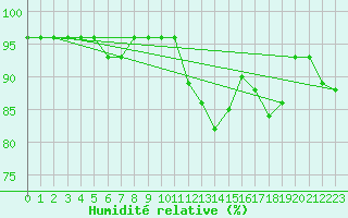Courbe de l'humidit relative pour Gielas