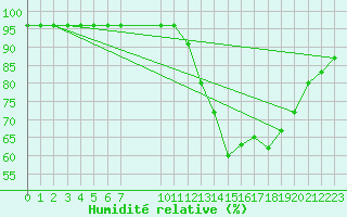 Courbe de l'humidit relative pour Manlleu (Esp)