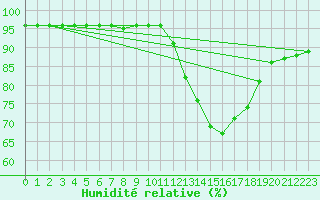 Courbe de l'humidit relative pour Neuville-de-Poitou (86)