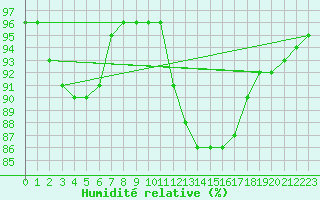 Courbe de l'humidit relative pour Sallles d'Aude (11)