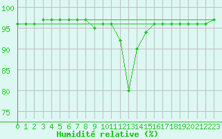 Courbe de l'humidit relative pour Bielsa
