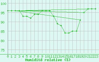 Courbe de l'humidit relative pour Brignogan (29)
