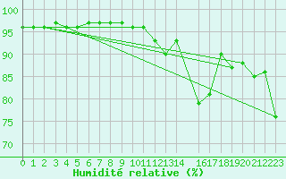 Courbe de l'humidit relative pour Rouen (76)