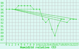 Courbe de l'humidit relative pour Bulson (08)