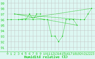 Courbe de l'humidit relative pour Weitensfeld