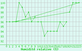Courbe de l'humidit relative pour Alfeld