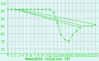 Courbe de l'humidit relative pour Verngues - Hameau de Cazan (13)