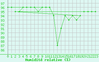 Courbe de l'humidit relative pour Bordeaux (33)