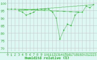 Courbe de l'humidit relative pour Cranwell