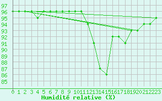 Courbe de l'humidit relative pour Saint-Mdard-d'Aunis (17)
