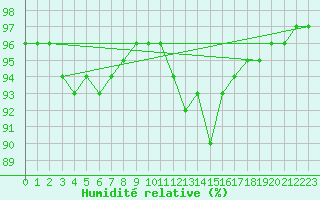 Courbe de l'humidit relative pour Mende - Chabrits (48)