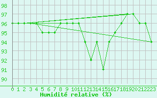 Courbe de l'humidit relative pour Brocken