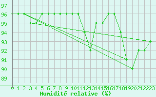 Courbe de l'humidit relative pour Leign-les-Bois (86)