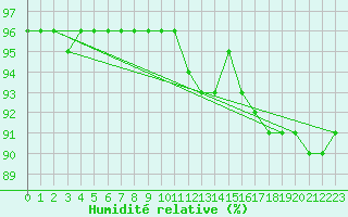 Courbe de l'humidit relative pour Suomussalmi Pesio