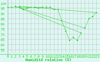 Courbe de l'humidit relative pour Chamonix-Mont-Blanc (74)