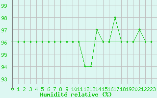 Courbe de l'humidit relative pour Galzig