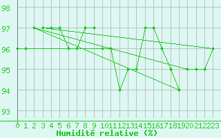 Courbe de l'humidit relative pour Saclas (91)