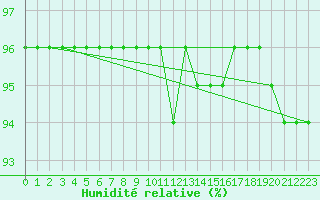 Courbe de l'humidit relative pour Kahler Asten