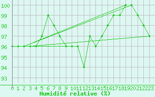 Courbe de l'humidit relative pour Inari Angeli