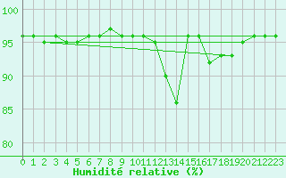 Courbe de l'humidit relative pour Saint-Amans (48)