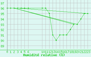 Courbe de l'humidit relative pour Saint-Philbert-sur-Risle (27)