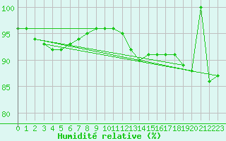 Courbe de l'humidit relative pour Laqueuille (63)
