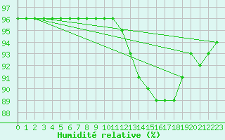 Courbe de l'humidit relative pour Bulson (08)