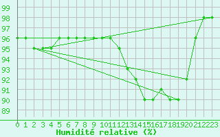 Courbe de l'humidit relative pour Kojovska Hola