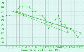 Courbe de l'humidit relative pour Krangede