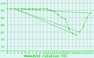 Courbe de l'humidit relative pour Avord (18)