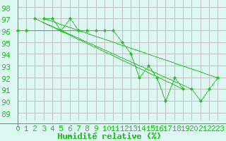 Courbe de l'humidit relative pour Emden-Koenigspolder