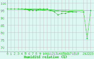 Courbe de l'humidit relative pour Santiago de Compostela
