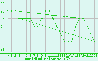 Courbe de l'humidit relative pour Muirancourt (60)