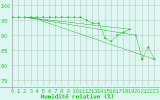 Courbe de l'humidit relative pour Biscarrosse (40)