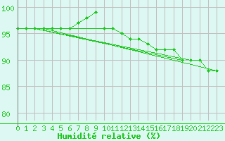 Courbe de l'humidit relative pour Stekenjokk