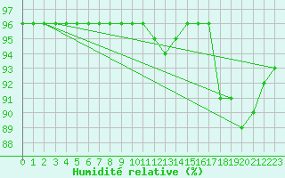 Courbe de l'humidit relative pour Saint-Martial-de-Vitaterne (17)