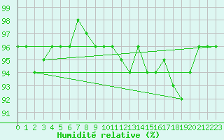 Courbe de l'humidit relative pour Turku Artukainen