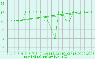 Courbe de l'humidit relative pour Xonrupt-Longemer (88)