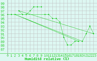 Courbe de l'humidit relative pour Belfort-Dorans (90)