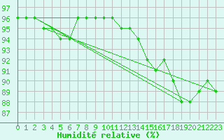 Courbe de l'humidit relative pour Guidel (56)