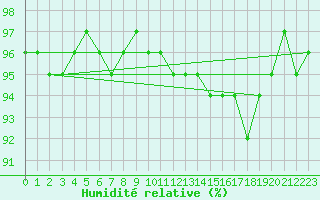 Courbe de l'humidit relative pour Auffargis (78)
