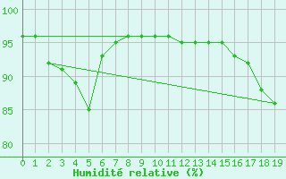 Courbe de l'humidit relative pour Strahan