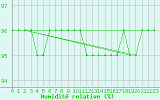 Courbe de l'humidit relative pour Renwez (08)
