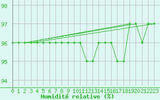Courbe de l'humidit relative pour Leign-les-Bois (86)